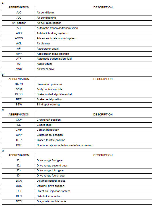 Abbreviation List