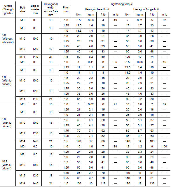 Nut Tightening Torque Chart