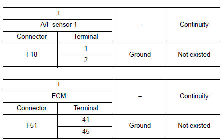 Check A/F sensor 1 input signal circuit