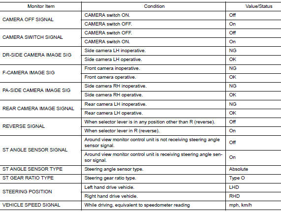 Values on the diagnosis tool