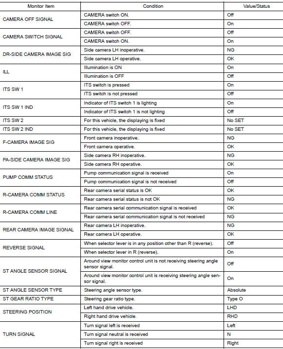 Values on the diagnosis tool