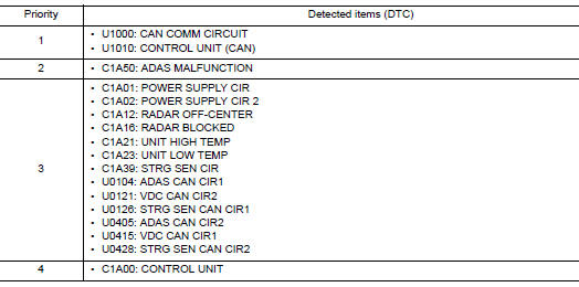 DTC Inspection Priority Chart