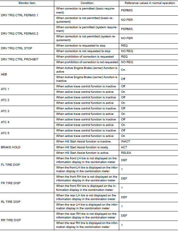 Consult data monitor standard value