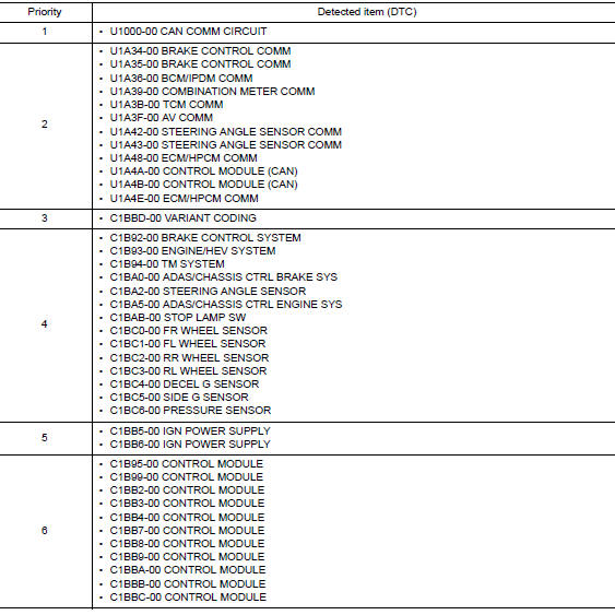 DTC Inspection Priority Chart