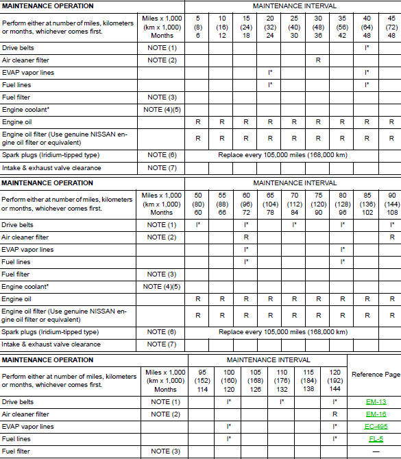 Engine and emission control maintenance