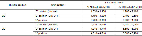 Shift Characteristics