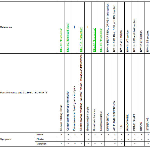 NVH Troubleshooting Chart