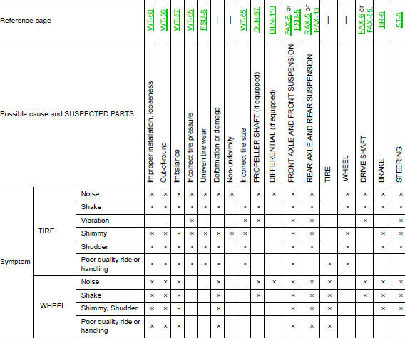 NVH Troubleshooting Chart