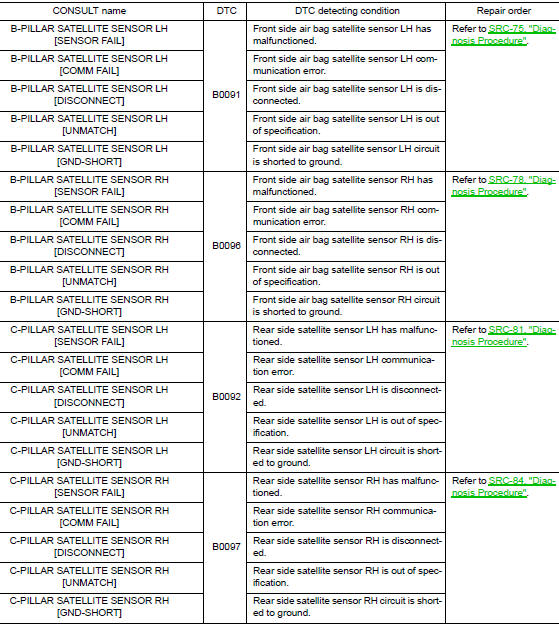 Diagnostic code chart