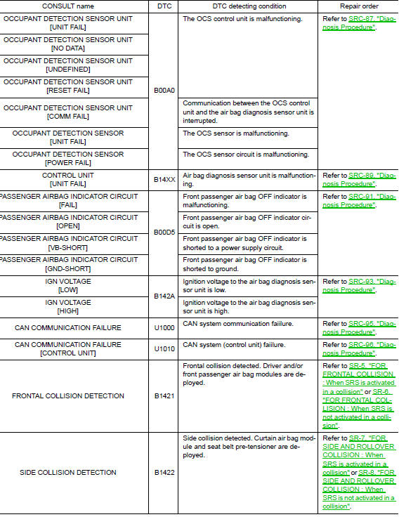 Diagnostic code chart