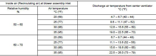 Recirculating-to-discharge air temperature table