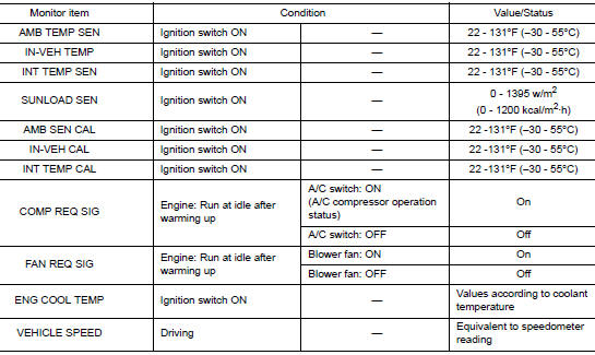 Values on the diagnosis tool