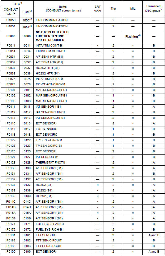 DTC Index