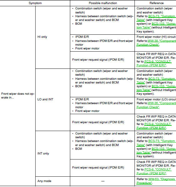 Symptom Table