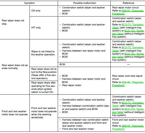 Symptom Table