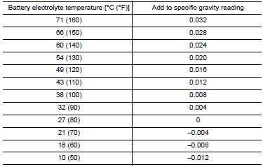 Battery Specific Gravity Temperature Correction Chart