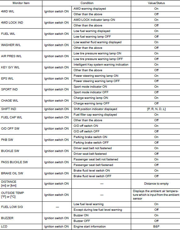 Values on the diagnosis tool