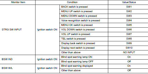 Values on the diagnosis tool