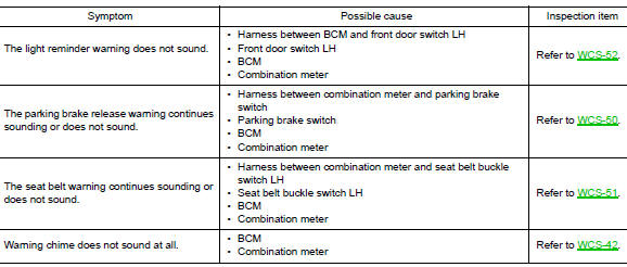 Symptom Table