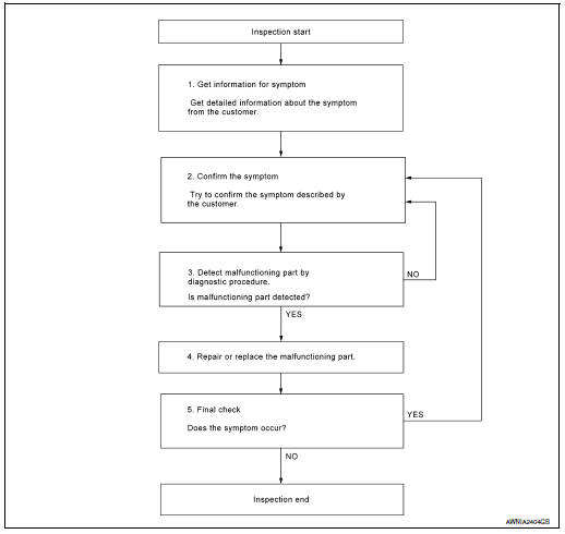 Overall sequence