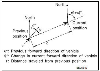 Position detection principle