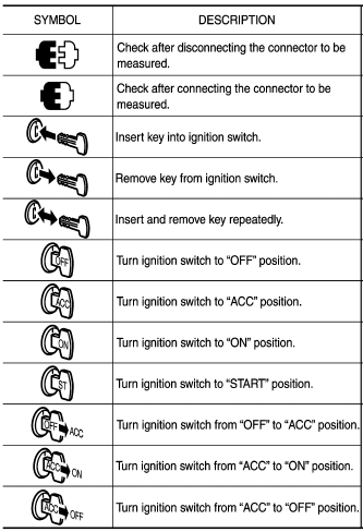 Key to symbols signifying measurements or procedures