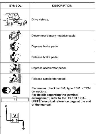 Key to symbols signifying measurements or procedures