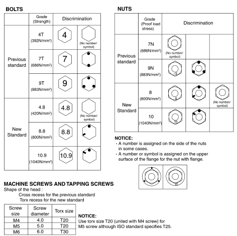 Discrimination of bolts and nuts