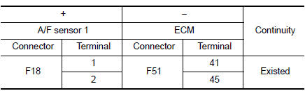 Check A/F sensor 1 input signal circuit