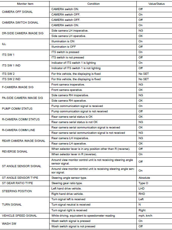 Values on the diagnosis tool