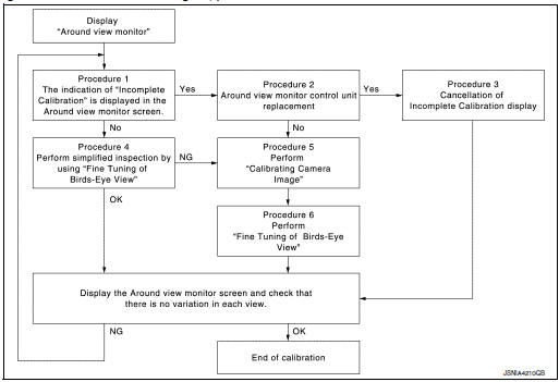 Calibration flowchart