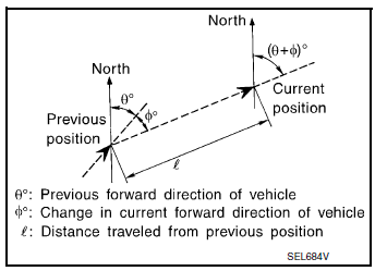 Position detection principle