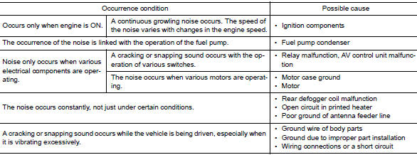 Type of Noise and Possible Cause