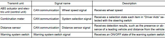 Input Signal Item