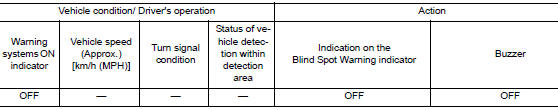 Display and warning operation