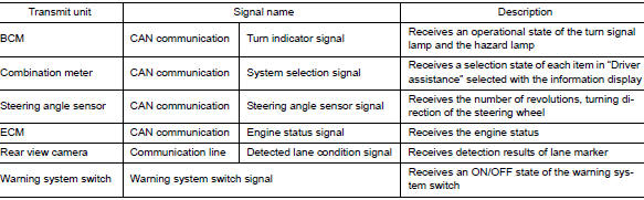 Input Signal Item