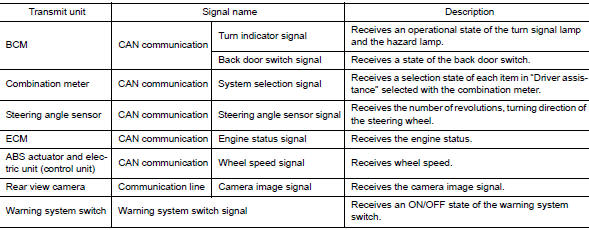 Input Signal Item