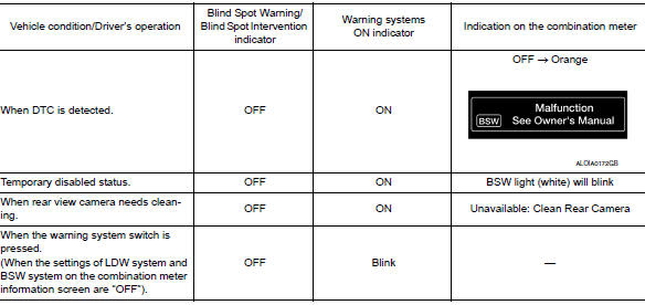 Bulb check action and fail-safe indication