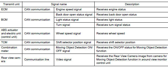 Input Signal Item