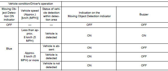 Display and warning operation