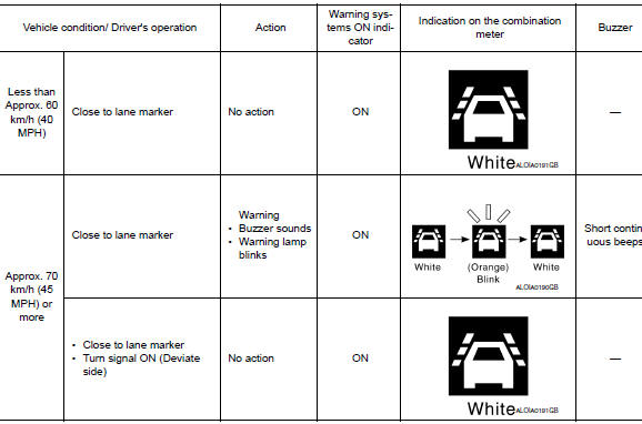 Action test for ldw