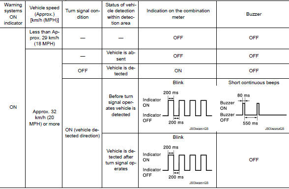 Vehicle condition/Driver’s operation