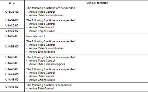 Fail-Safe (Chassis Control Module)