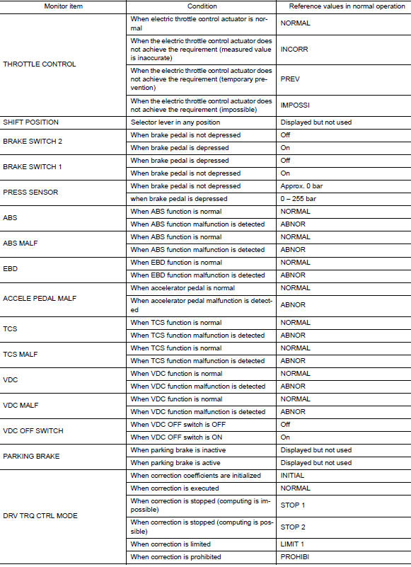 Consult data monitor standard value