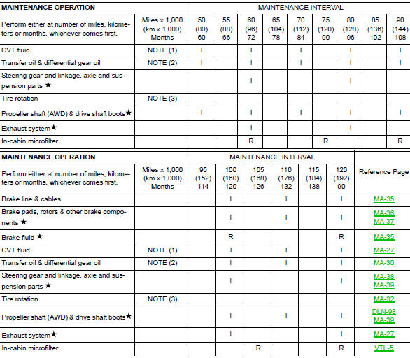 Chassis and body maintenance