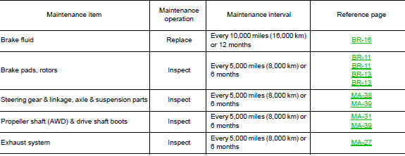 Maintenance under severe driving conditions