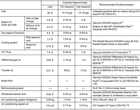 Fluids and Lubricants