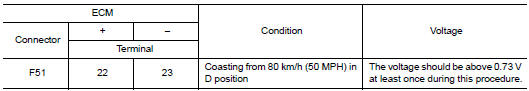 Perform component function check-3