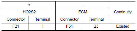 Check HO2S2 ground circuit