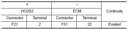 Check HO2S2 input signal circuit